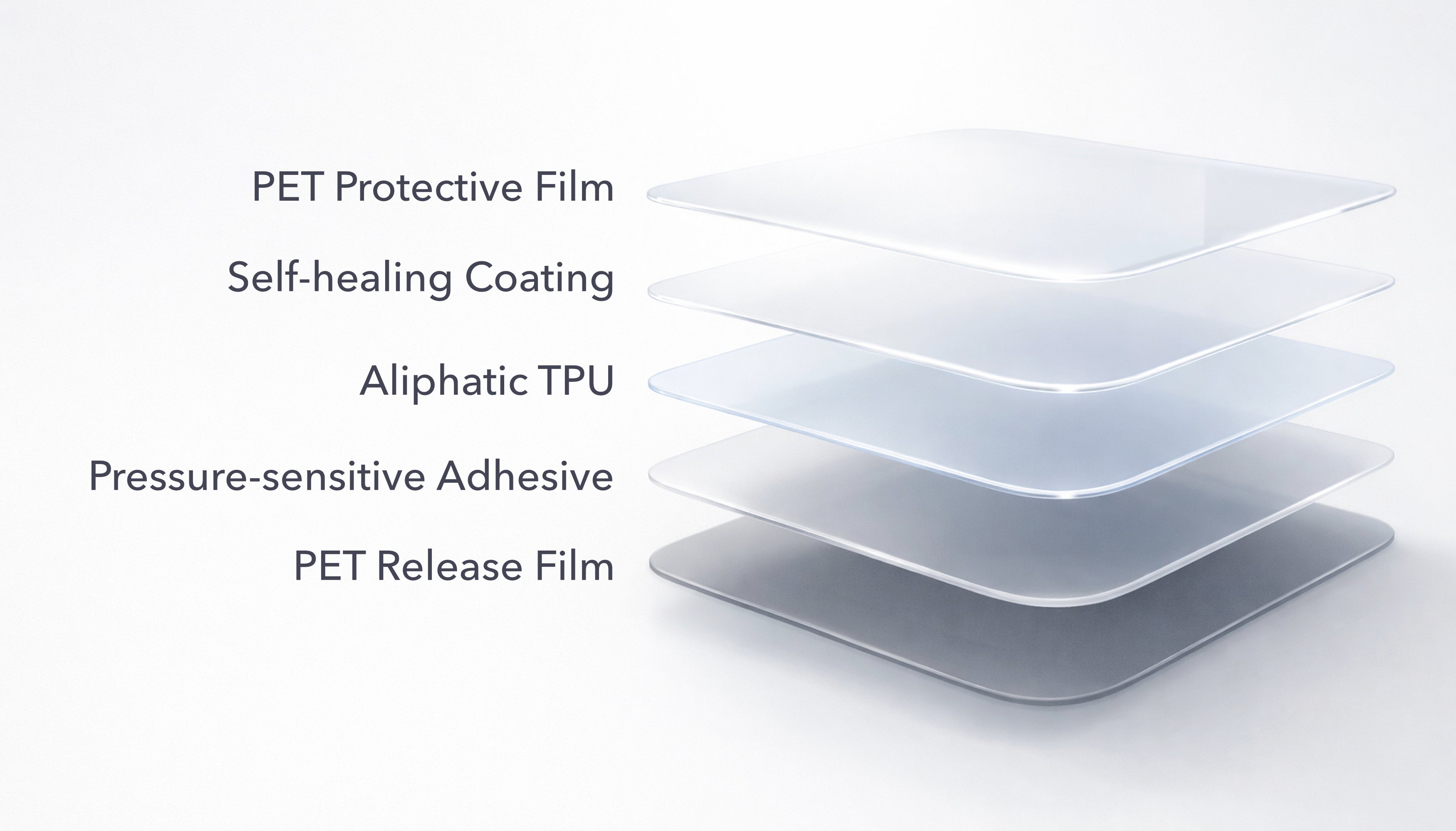 Layers of PET Protective Film, Self-healing Coating, Aliphatic TPU, Pressure-sensitive Adhesive, and PET Release Film on a white background.